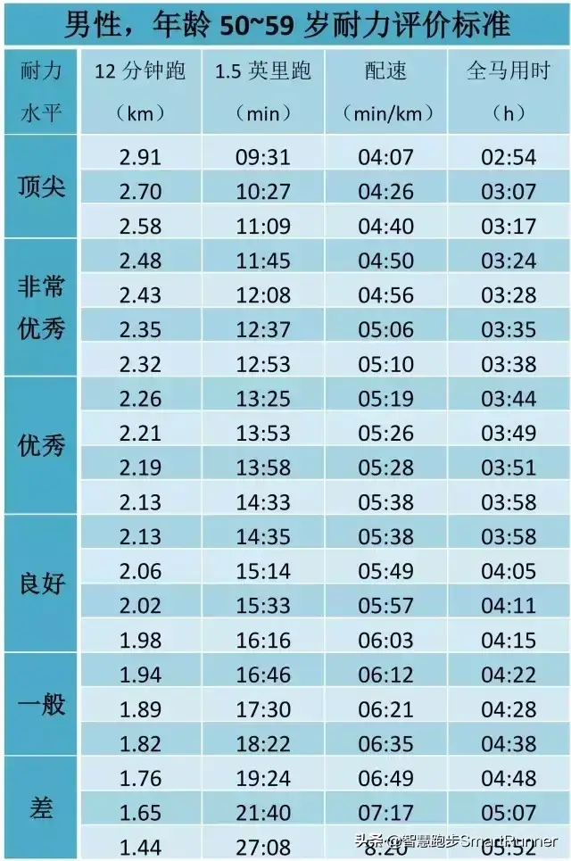 国家一级运动员肺活量标准，正常肺活量范围是多少（你的跑步耐力水平如何）