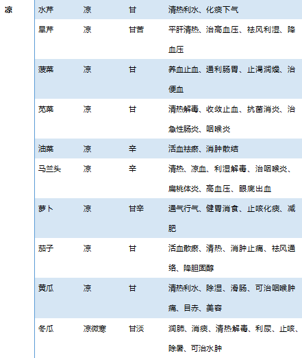 水果食疗功效与作用，常见70种果蔬食性大全
