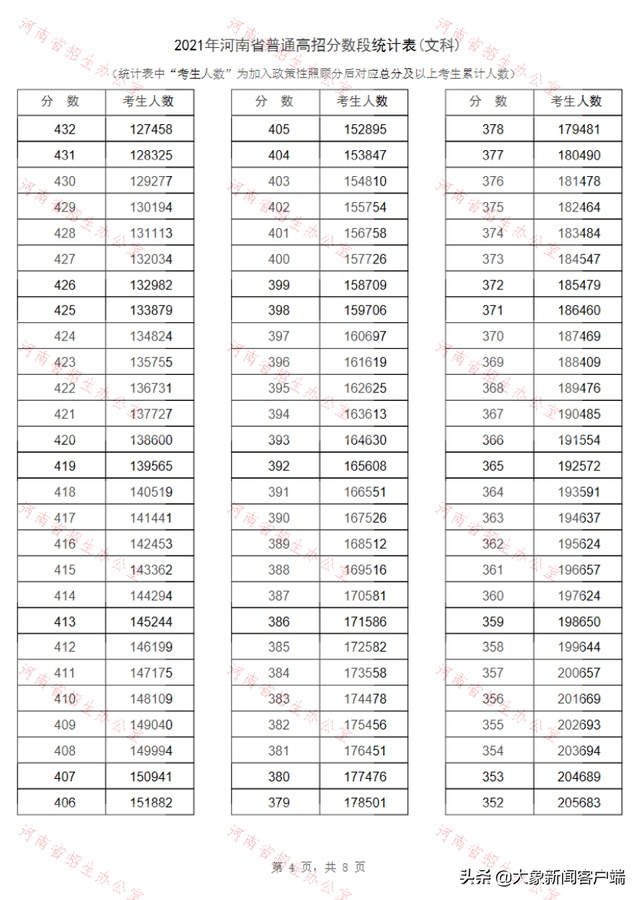 河南高考一分一段，2022年河南高考对口招生财经类一分一段表及位次排名（河南2021年高招“一分一段表”公布）