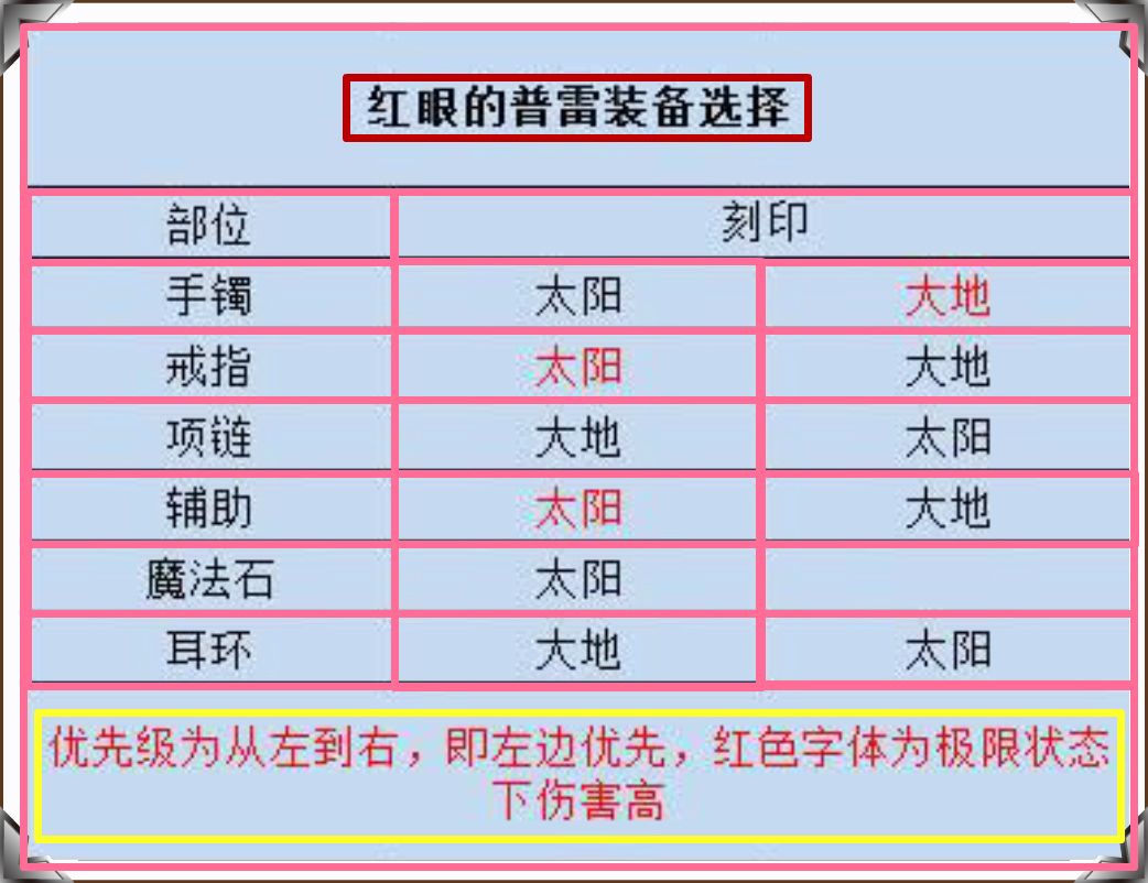 dnf红眼普雷装备选择推荐（地下城与勇士皮甲红眼普雷配饰解析）