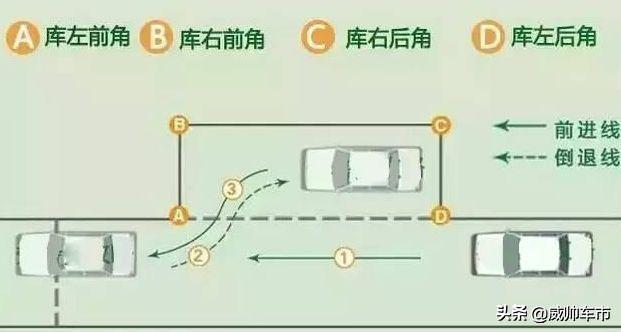 科目二倒车入库口诀，科目二倒车入库口诀c2（科目二考试五项倒库、侧方、坡道、曲线、直角技巧口诀）