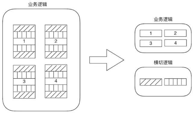 ioc是什么意思的缩写，ioc是什么意思（AOP，还在傻傻搞不清楚）