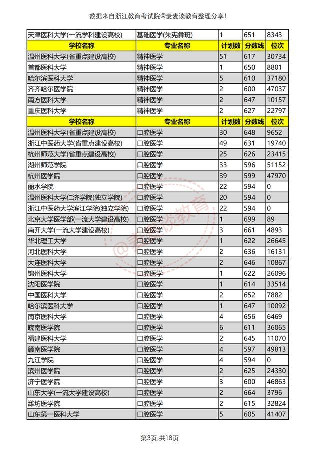 浙江医药技术学校（浙江考生想学医得考多少分）