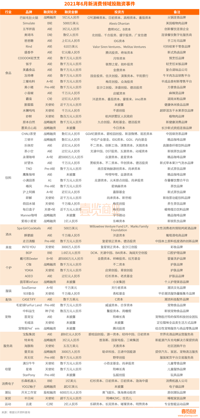 战略融资是哪个阶段，战略融资是第几轮（6月新消费融资近70次）