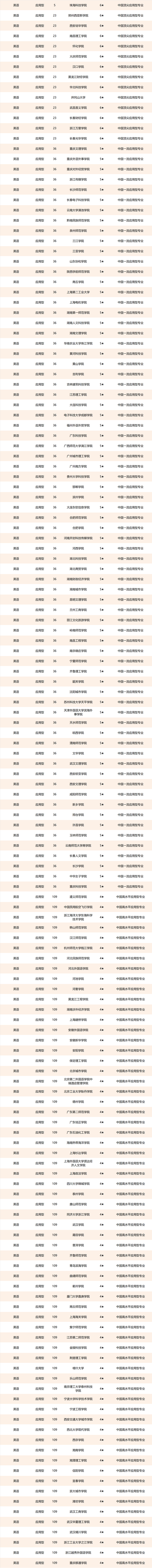 中国的外国语大学排名一览表，2022中国八大外国语大学排名一览表（北京外国语大学、福州外语外贸学院第一）
