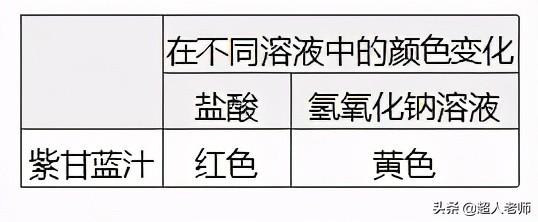 自制酸碱指示剂，自制酸碱指示剂实验家里（2021年中考化学二轮复习第7讲-常见的酸和碱、中和反应及溶液的pH）