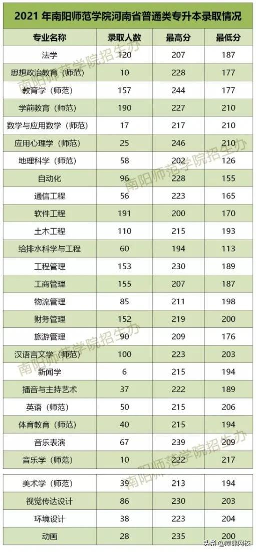 河南专升本学校，河南专升本48所院校简介（各院校录取分数线公布）