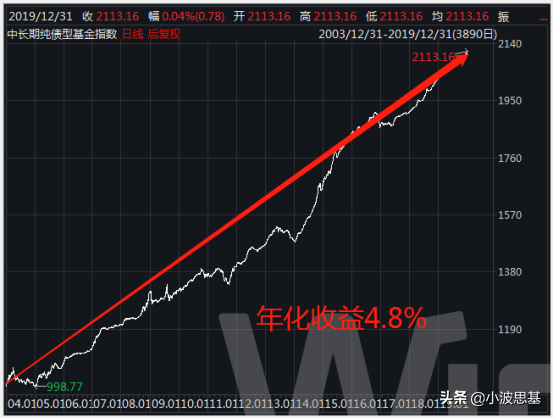 債券基金要不要贖回，債券基金要不要贖回本金？