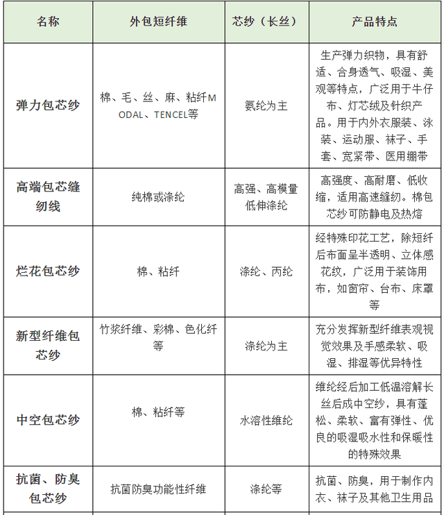 包芯纱是什么面料，纺织人常识之包芯纱是什么