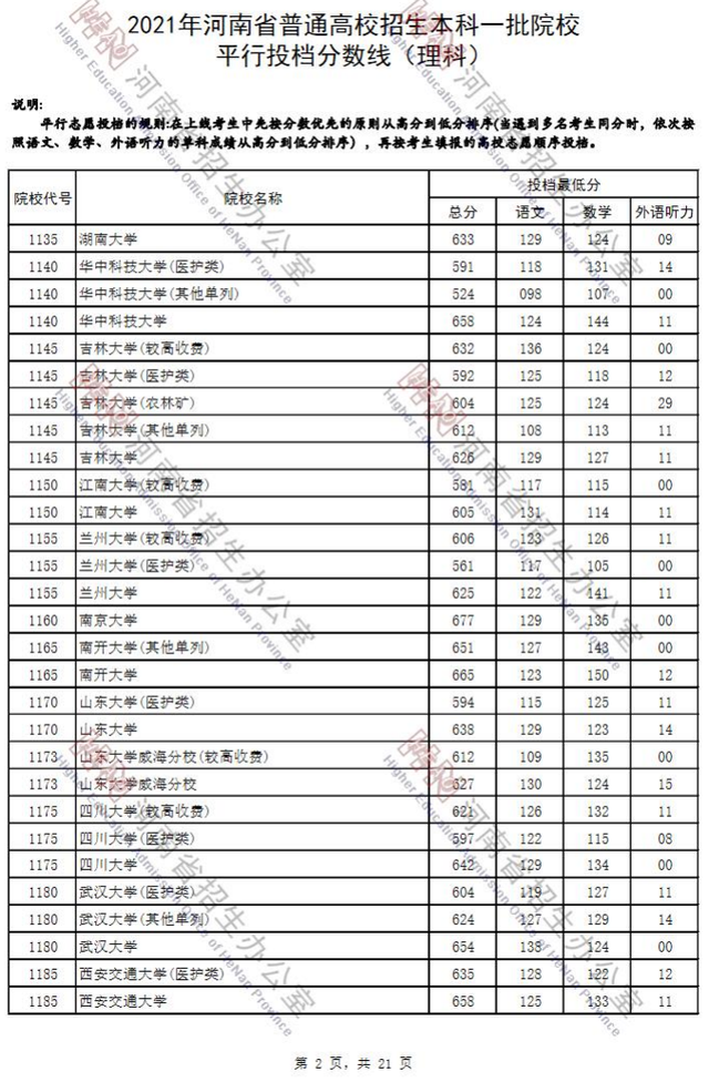 河南省2021年高考录取分数线一览表，哈尔滨工业大学2021年录取分数线（2021河南高考本科一批院校平行投档分数线）
