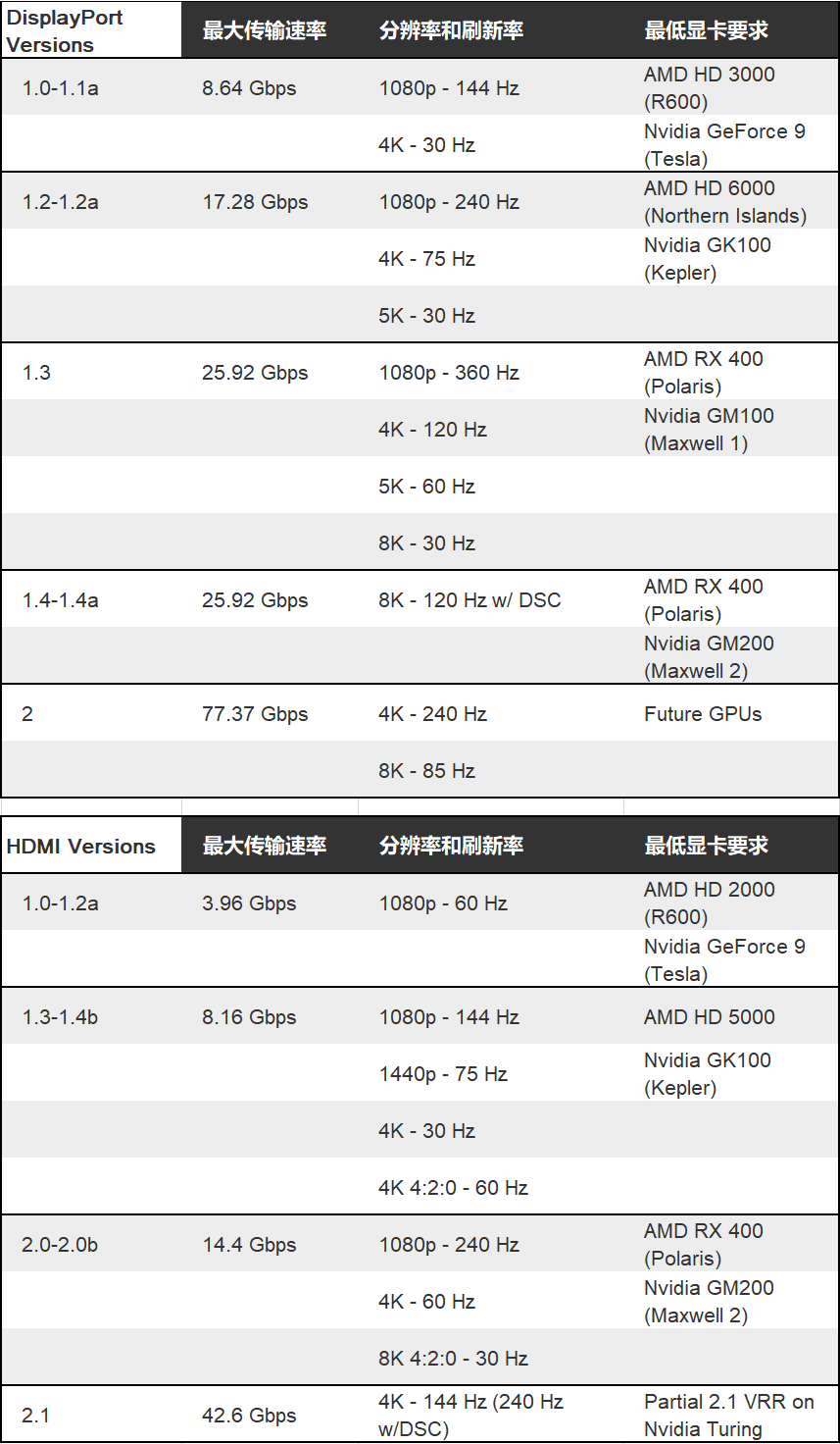 高清线和hdmi线的区别，高清接口hdmi（HDMI、DP、DVI哪个更好）