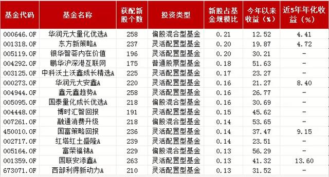 打新股基金，如何打新股基金（15只最擅于打新的基金都帮你列好了）