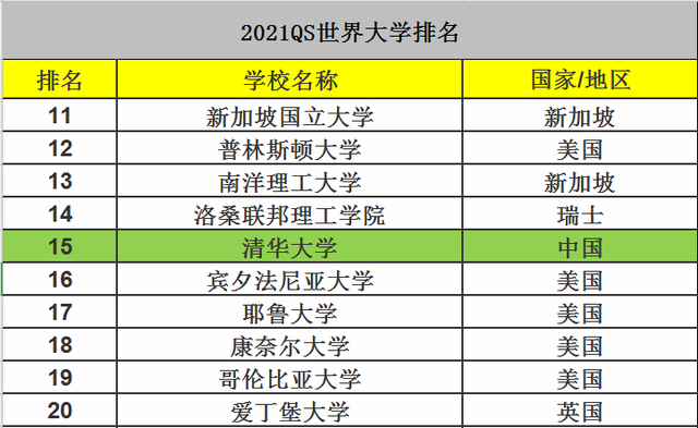 牛津大学排名世界第几，2019年英国牛津大学世界排名【QS最新世界排名第5名】（清华不负众望冲入20强）