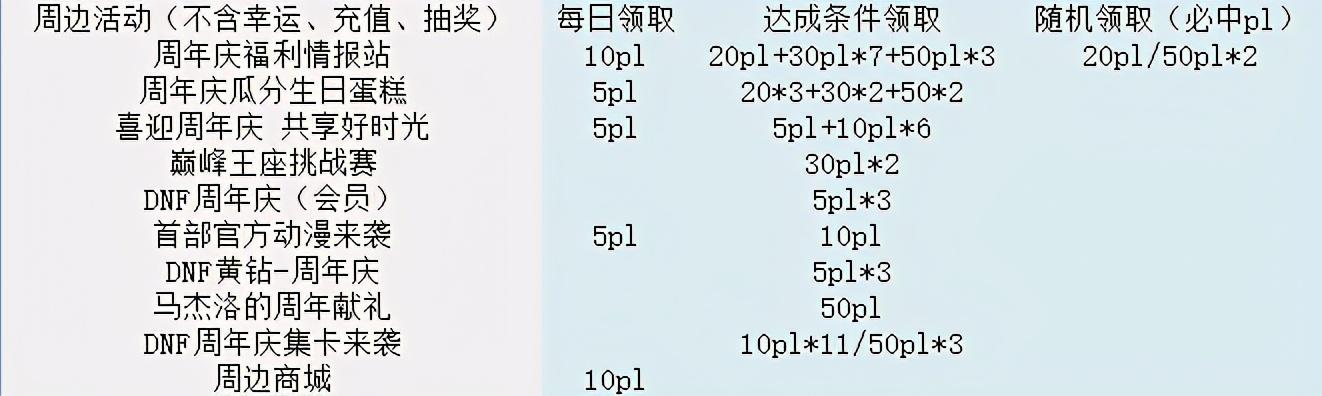 dnf药水去哪里买，100版本DNF必备药剂