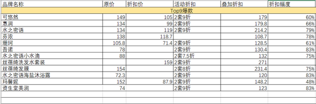 资生堂水之密语凝润，护发素能保护头发吗（资生堂平价个人护理产品）