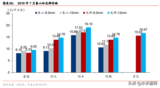 石膏板生产工艺有哪些，石膏板的生产过程（建材细分行业之石膏板深度研究）