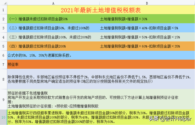 增值税法2020版，2020年新增值税法（截止到今天这是最新2021年18税种税率表完整版）