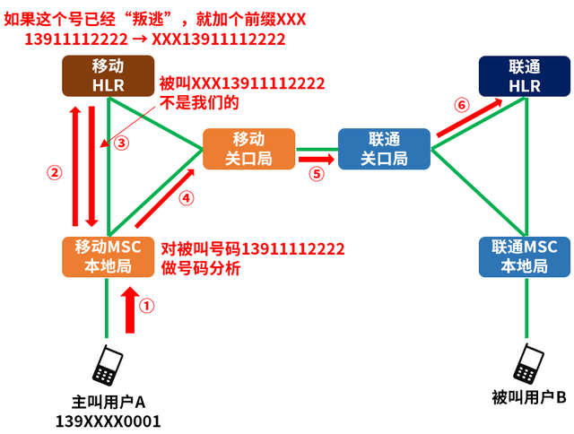 移动联通携号转网什么意思，携号转网的技术原理分析