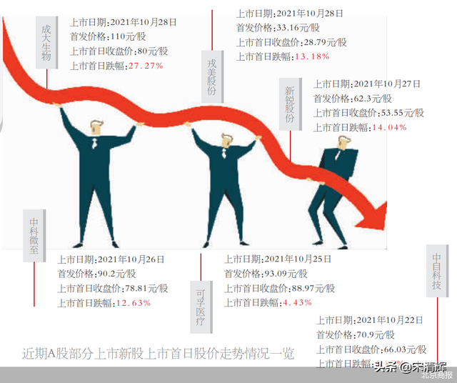 破发是什么意思啊，破发是什么意思（宋清辉：新股频现破发原因何在）