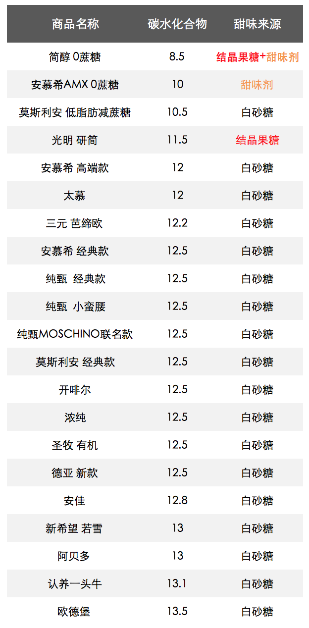 安慕希酸奶保质期多久，老酸奶和普通酸奶有什么区别（安慕希、简醇、莫斯利安、纯甄）