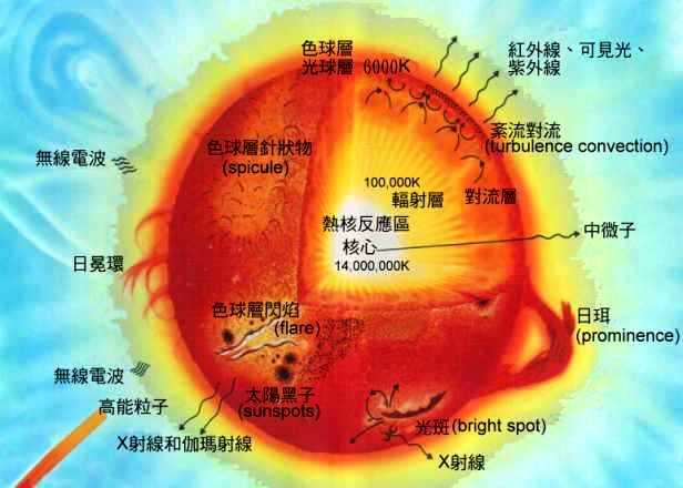 太阳是怎么发生核聚变的，太阳上的核聚变过程看起来很简单