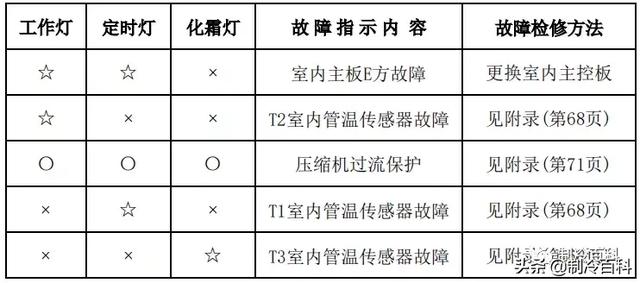 空调常见故障代码及处理方法，空调常见故障代码和维护保养方法介绍（最新最全┃美的空调故障代码手册大全）