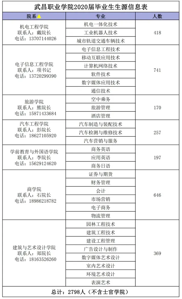 武昌职业学院官网，2022年全国定向士官44所高校分数线汇总！（武昌职业学院2020年春季网络招聘会邀请函）