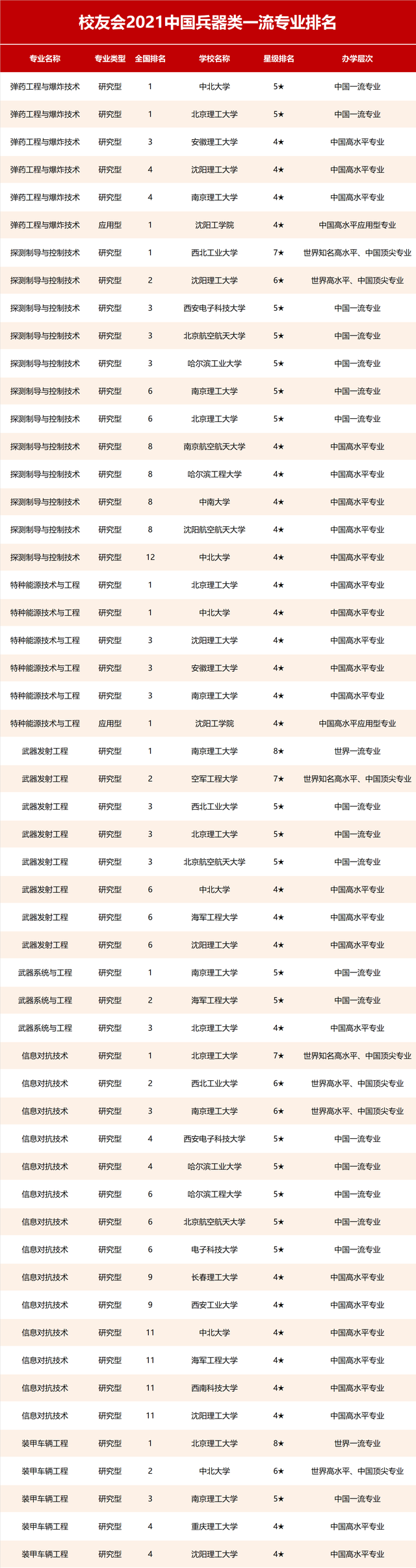 南京理工大学专业排名，南京理工各热门专业排名（2021校友会中国兵器类一流专业排名）