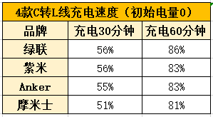 iPhone快充线怎么选？4款高人气C转L线深度测评