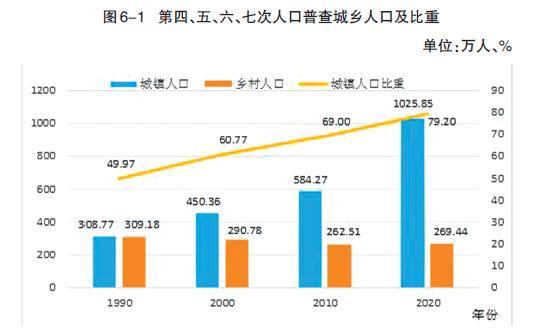 西安市各区县常住人口，最新！西安人口数据公布