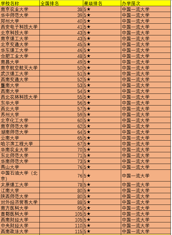 中国100大学，中国前100名大学（2021中国前100所大学排名出炉）