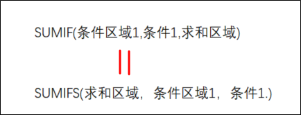 sumif函数详细用法，Excel中的sumif和sumifs