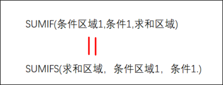 sumifs函数的使用方法及实例，excel中subtotal函数的使用方法（Excel中的sumif和sumifs）