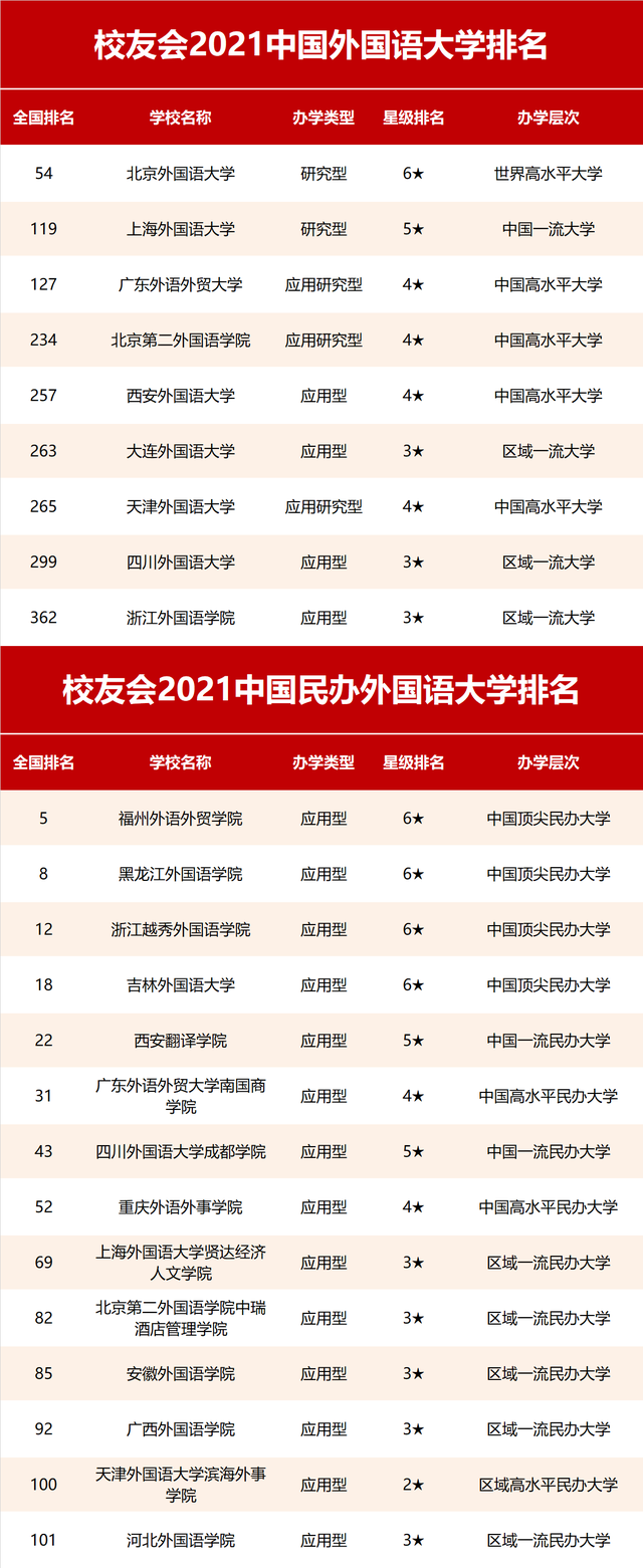 中国的外国语大学排名一览表，2022中国八大外国语大学排名一览表（北京外国语大学、福州外语外贸学院第一）