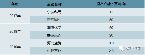 苯乙烯的主要用途（2019年中国苯乙烯行业产销现状分析与发展前景展望）