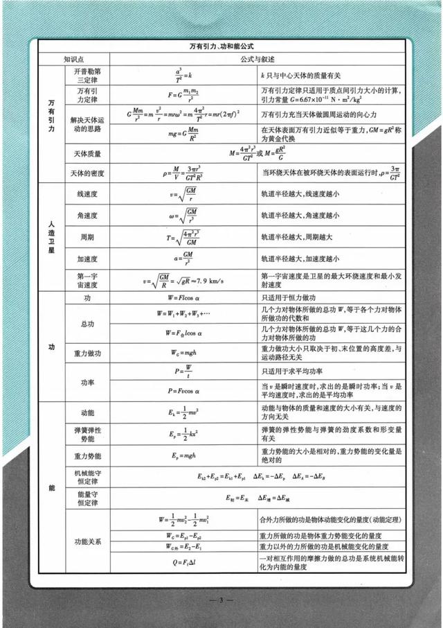高一物理公式大全，高一物理所有公式整理（高中物理公式表，非常详细具体）