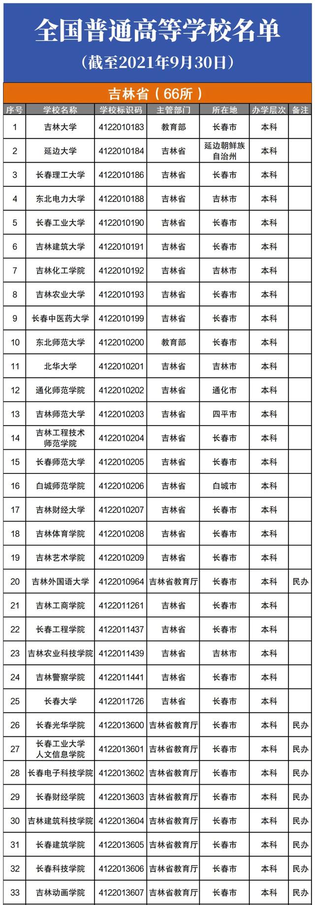 长春工业大学录取分数线，长春工业大学2022录取分数线是多少以及附历年各专业录取分数线（10余所院校2021年各专业录取分数线统计）