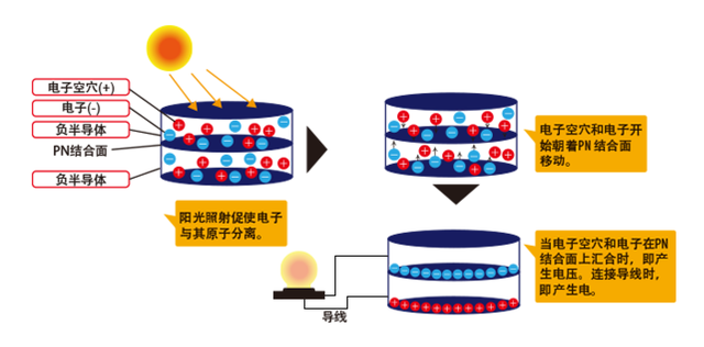 太阳能发电原理，太阳能发电是什么原理（太阳能发电的原理与结构）