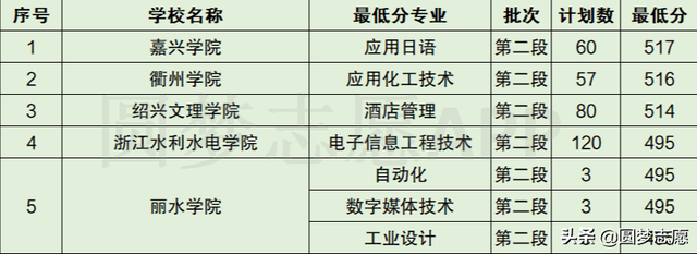 台州学院是几本大学，文山学院是几本_是一本还是二本大学（台州学院、丽水学院等哪个分最低）