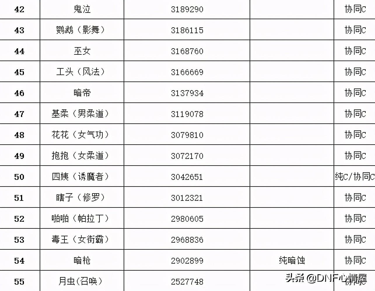 dnf已经三觉的职业有哪些(最新全职业3觉排名)