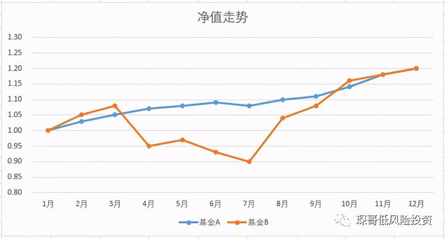 特雷诺比率（衡量基金风险的几个指标）