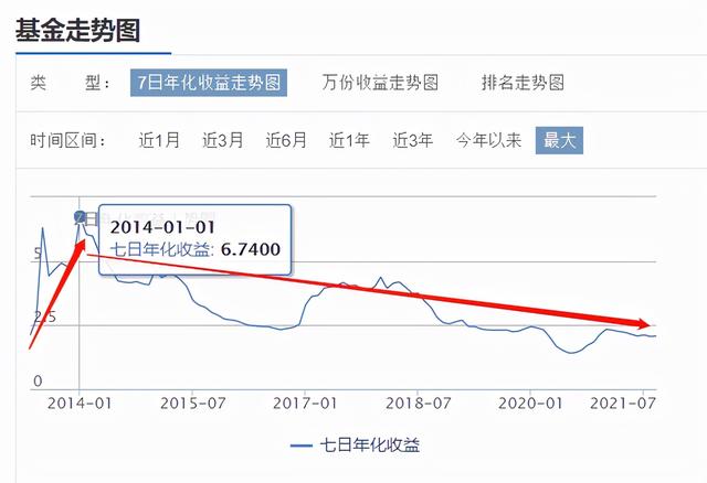 七日年化收益率2%一万一天多少钱，7日年化2.7%（余额宝的最高收益率是多少）