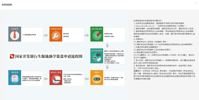 生源地助学贷款还款怎么还，两种还款渠道操作介绍（大学新生生源地助学贷款办理流程和还款注意事项）