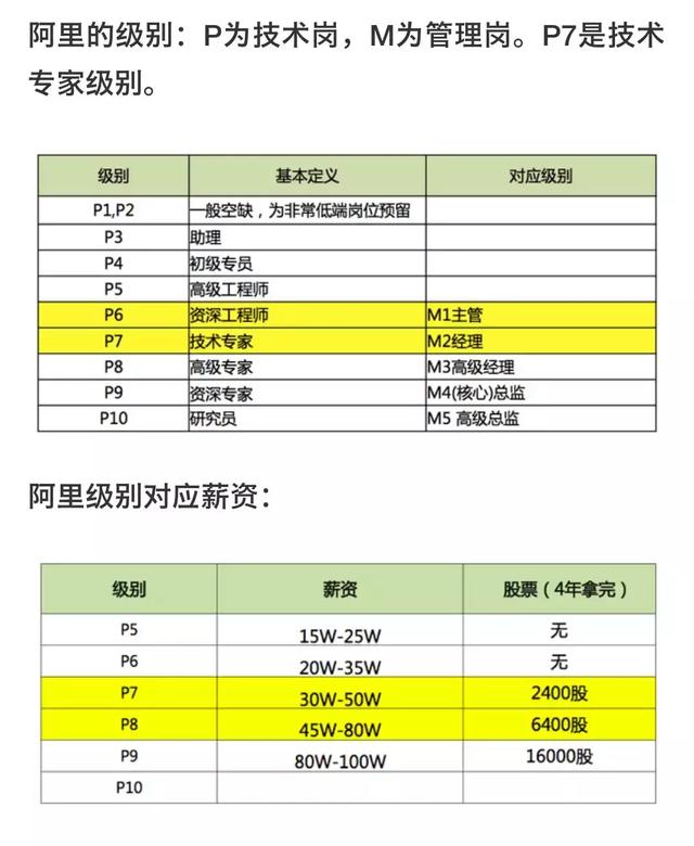 阿里p8是什么级别，阿里p7是什么级别（阿里P8的财富“围城”）
