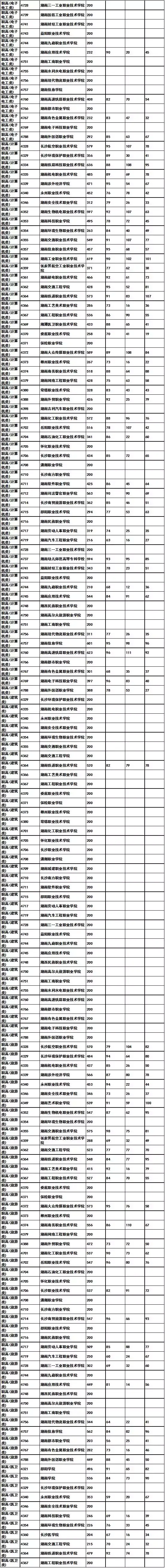 湘南学院专科批图片