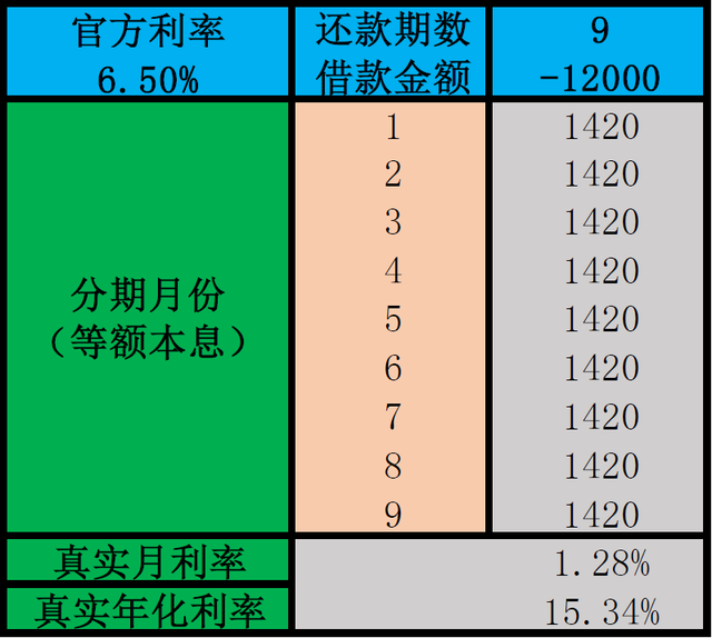 花呗分期利息多少，花呗分期分期利息多少（真实年化利率到底多少）