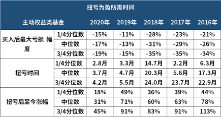 基金本金取出来要几天到帐，基金本金取出来要几天到帐户？