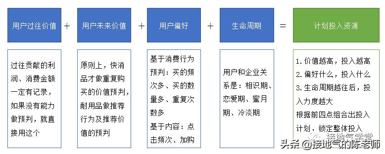 用户分层模型怎么做（用户分群模型的3个关键）