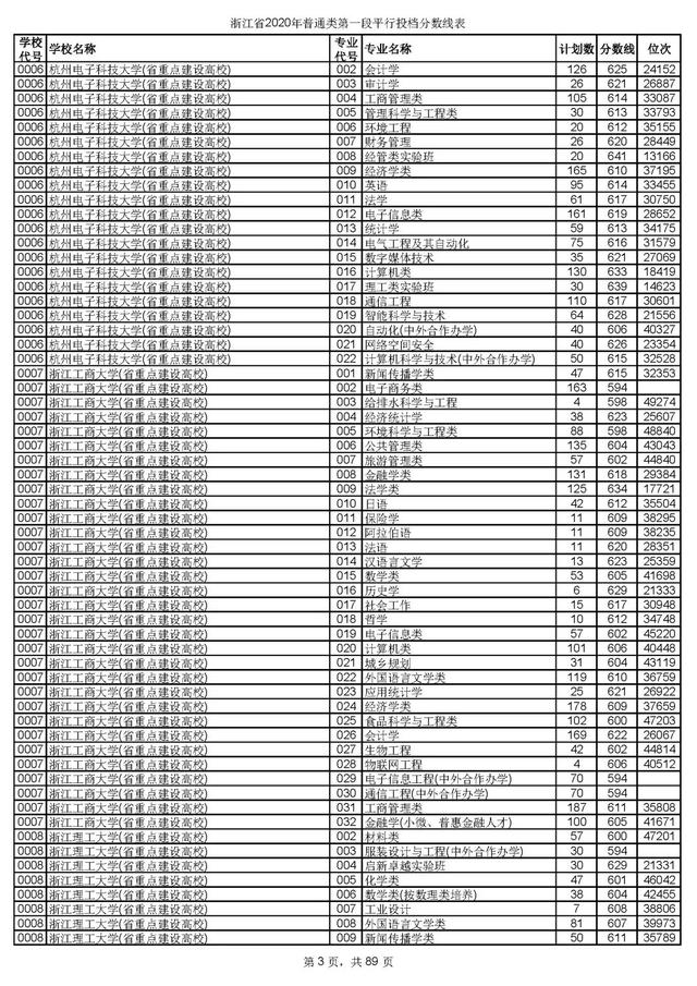 浙江一本分数线，31省区市高考分数线全部公布（2020浙江高考一段各院校录取投档线汇总）