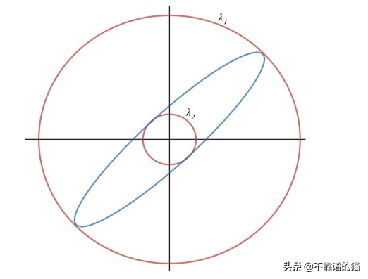 求矩阵特征值和特征向量的方法，如何求特征值和特征向量（机器学习和线性代数）